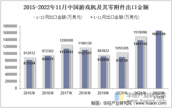 2015-2022年11月中国游戏机及其零附件出口金额
