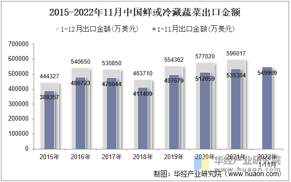 2015-2022年11月中国鲜或冷藏蔬菜出口金额