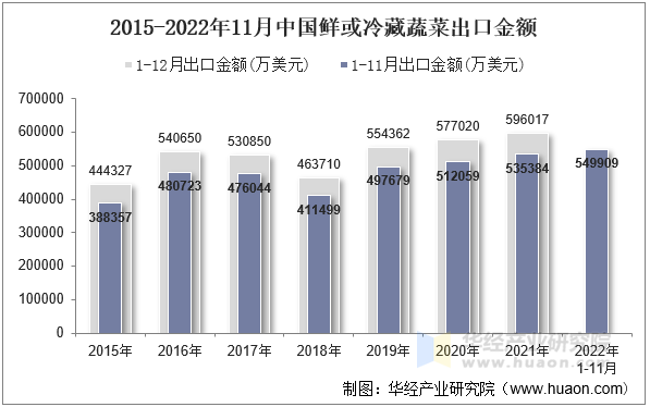 2015-2022年11月中国鲜或冷藏蔬菜出口金额