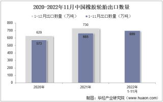 2022年11月中国橡胶轮胎出口数量、出口金额及出口均价统计分析