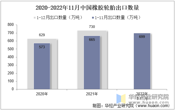 2020-2022年11月中国橡胶轮胎出口数量