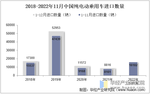 2018-2022年11月中国纯电动乘用车进口数量