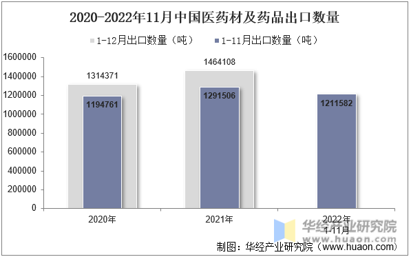 2020-2022年11月中国医药材及药品出口数量