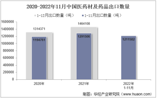 2022年11月中国医药材及药品出口数量、出口金额及出口均价统计分析
