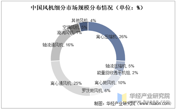 中国风机细分市场规模分布情况（单位：%）