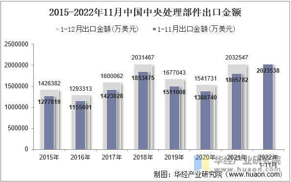 2015-2022年11月中国中央处理部件出口金额