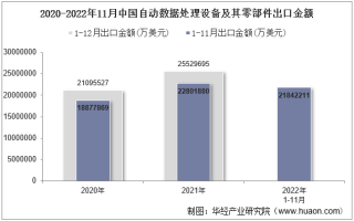 2022年11月中国自动数据处理设备及其零部件出口金额统计分析