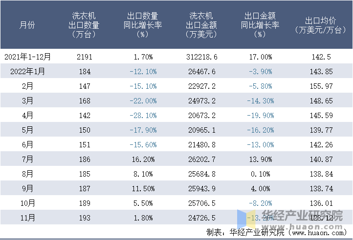 2021-2022年11月中国洗衣机出口情况统计表