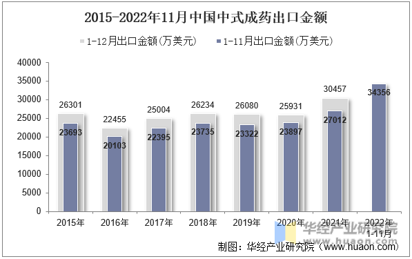2015-2022年11月中国中式成药出口金额