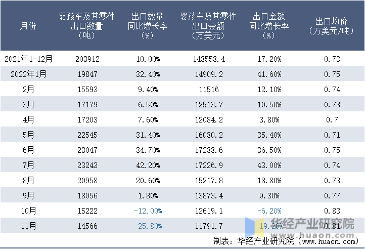 2021-2022年11月中国婴孩车及其零件出口情况统计表