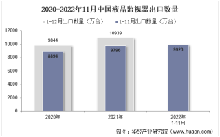 2022年11月中国液晶监视器出口数量、出口金额及出口均价统计分析