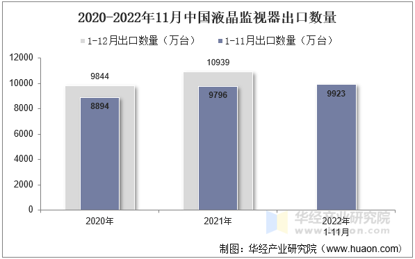 2020-2022年11月中国液晶监视器出口数量