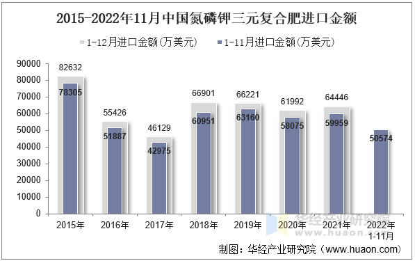 2015-2022年11月中国氮磷钾三元复合肥进口金额