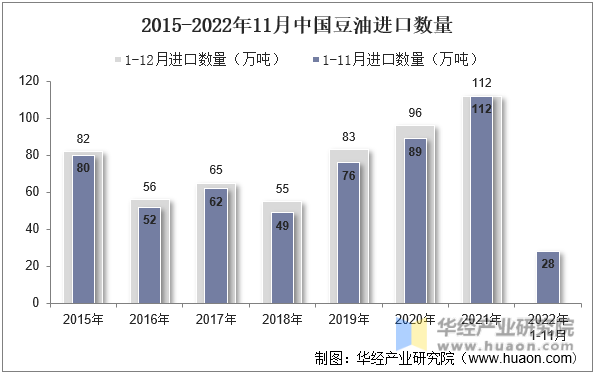 2015-2022年11月中国豆油进口数量