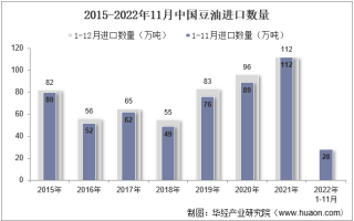2022年11月中国豆油进口数量、进口金额及进口均价统计分析