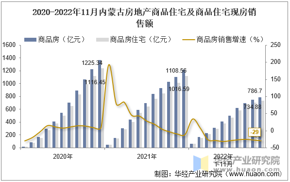 2020-2022年11月内蒙古房地产商品住宅及商品住宅现房销售额