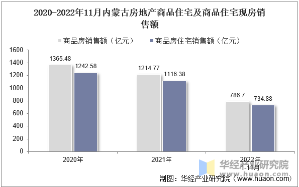 2020-2022年11月内蒙古房地产商品住宅及商品住宅现房销售额