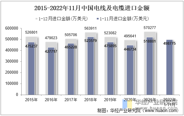 2015-2022年11月中国电线及电缆进口金额