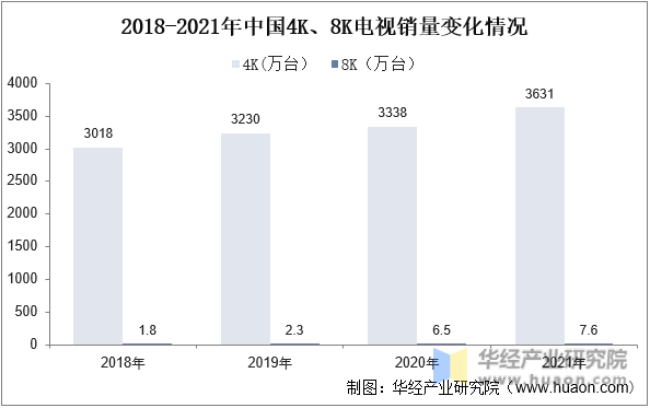 2018-2021年中国4K、8K电视销量变化情况
