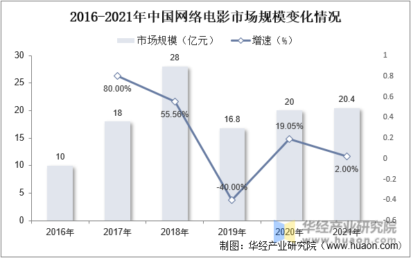 2016-2021年中国网络电影市场规模变化情况