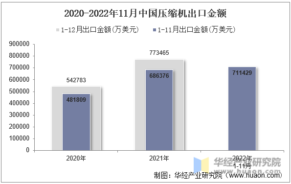 2020-2022年11月中国压缩机出口金额