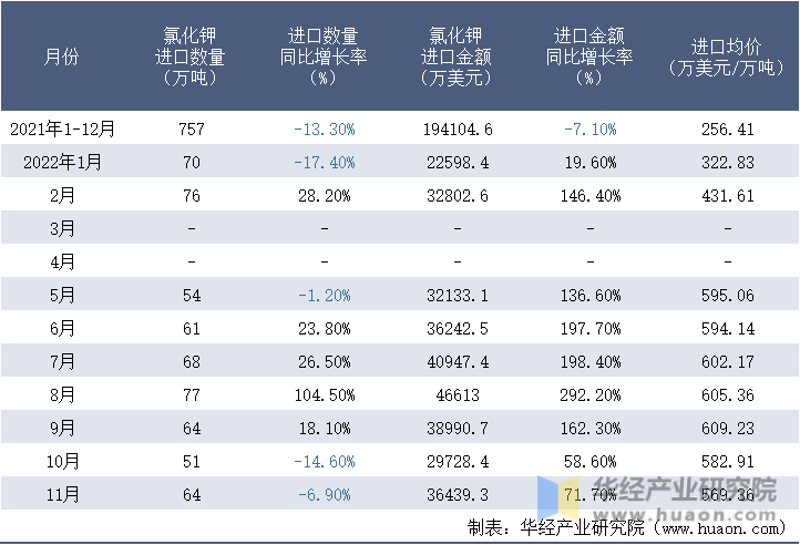 2021-2022年11月中国氯化钾进口情况统计表