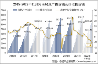 2022年11月河南房地产投资、施工面积及销售情况统计分析