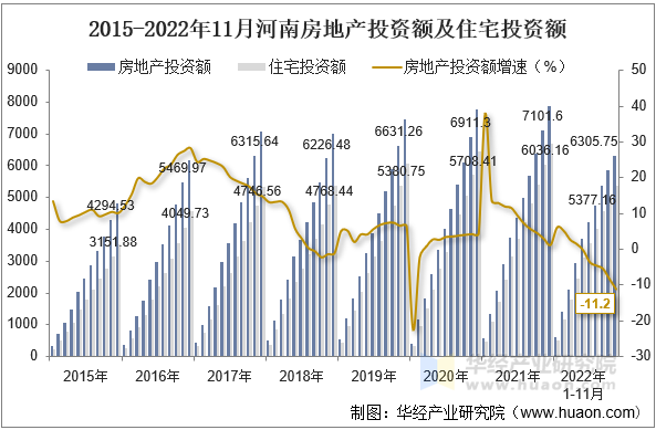 2015-2022年11月河南房地产投资额及住宅投资额