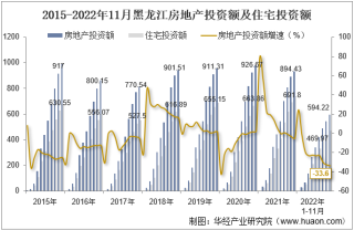 2022年11月黑龙江房地产投资、施工面积及销售情况统计分析