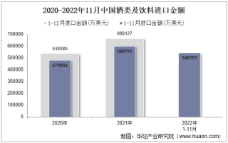 2022年11月中国酒类及饮料进口金额统计分析