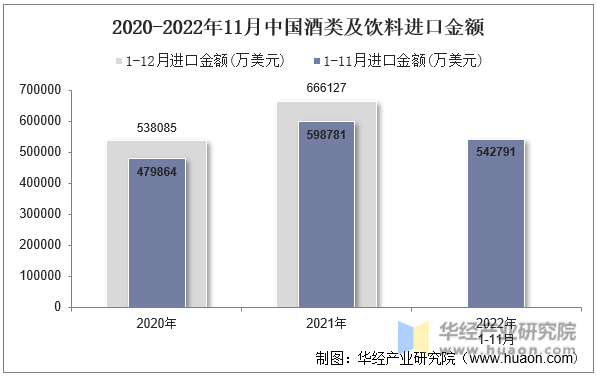 2020-2022年11月中国酒类及饮料进口金额