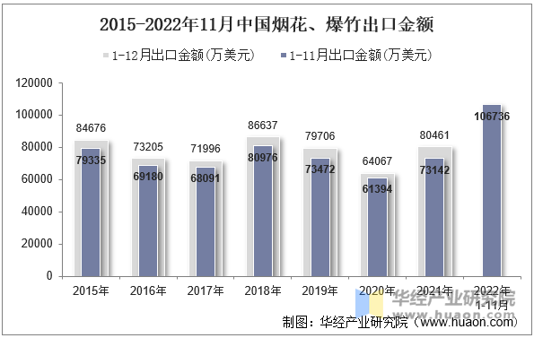 2015-2022年11月中国烟花、爆竹出口金额