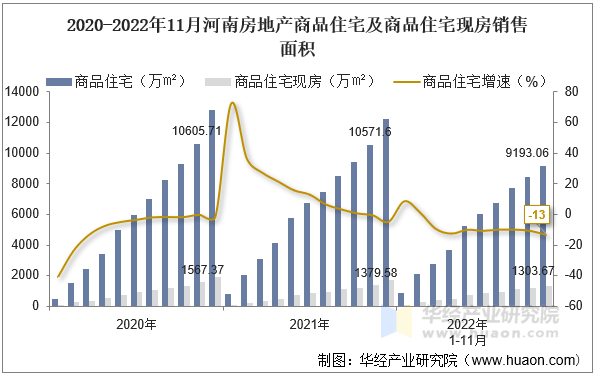 2020-2022年11月河南房地产商品住宅及商品住宅现房销售面积