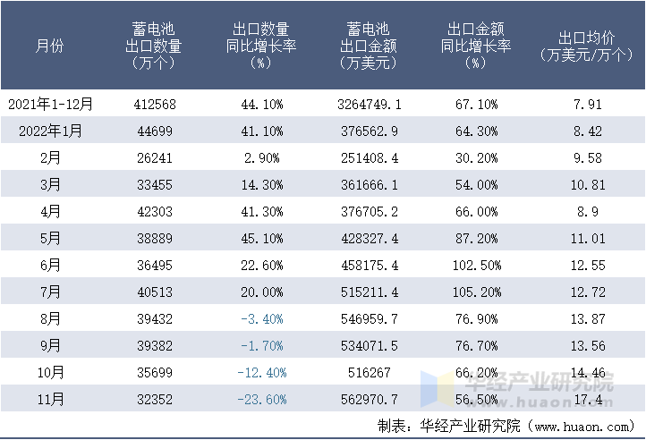2021-2022年11月中国蓄电池出口情况统计表