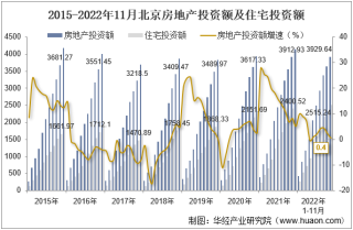 2022年11月北京房地产投资、施工面积及销售情况统计分析