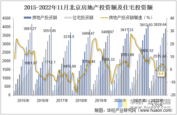 2015-2022年11月北京房地产投资额及住宅投资额