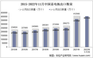 2022年11月中国蓄电池出口数量、出口金额及出口均价统计分析