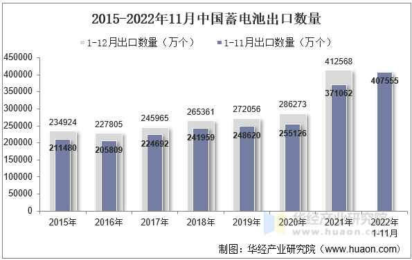 2015-2022年11月中国蓄电池出口数量