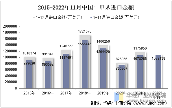 2015-2022年11月中国二甲苯进口金额