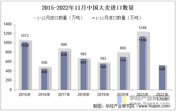 2015-2022年11月中国大麦进口数量
