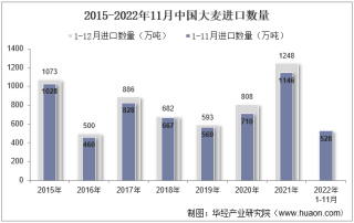 2022年11月中国大麦进口数量、进口金额及进口均价统计分析