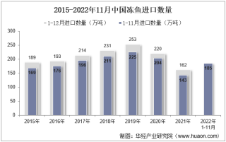 2022年11月中国冻鱼进口数量、进口金额及进口均价统计分析