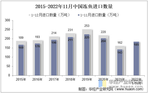 2015-2022年11月中国冻鱼进口数量