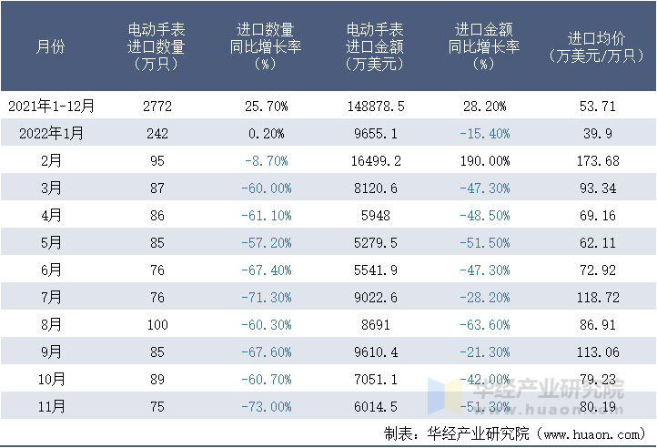 2021-2022年11月中国电动手表进口情况统计表