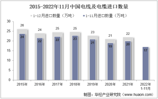 2022年11月中国电线及电缆进口数量、进口金额及进口均价统计分析