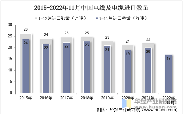 2015-2022年11月中国电线及电缆进口数量