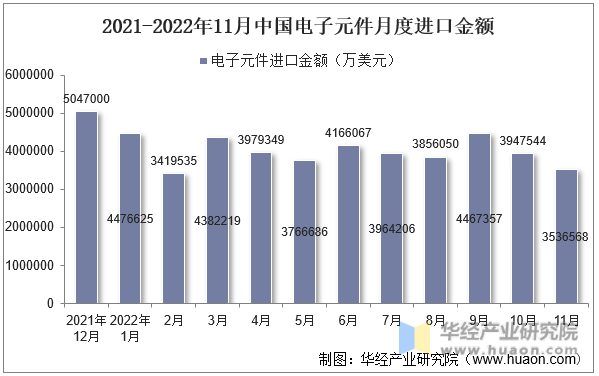 2021-2022年11月中国电子元件月度进口金额