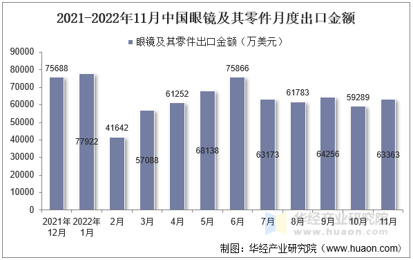 2021-2022年11月中国眼镜及其零件月度出口金额