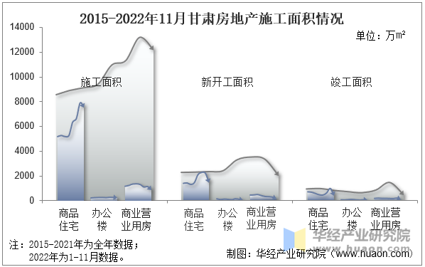 2015-2022年11月甘肃房地产施工面积情况