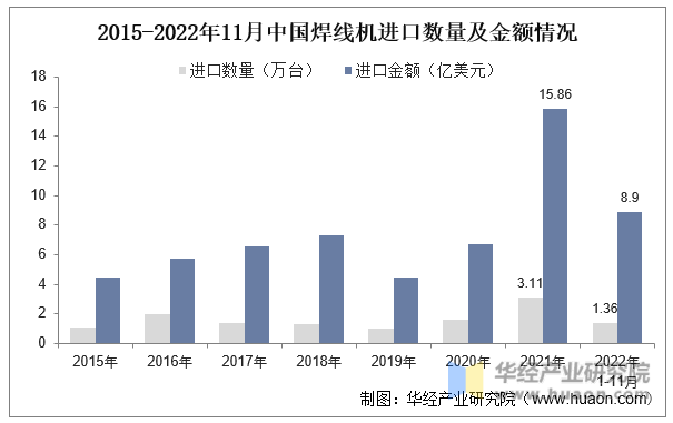 2015-2022年11月中国焊线机进口数量及金额情况